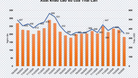 Giá cao su thế giới tăng mạnh