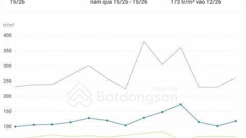 Giá đất nền giảm mạnh, có nơi giảm hơn 31% chỉ sau 3 tháng