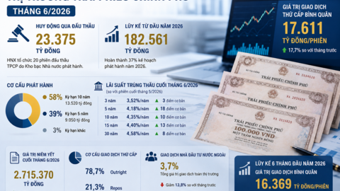 Thị trường trái phiếu Chính phủ tháng 6/2026: Huy động 23.375 tỷ đồng qua đấu thầu
