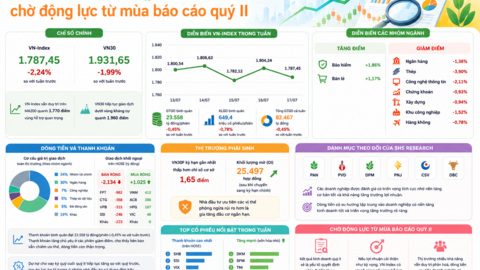 VN-Index nối dài nhịp điều chỉnh, chờ động lực từ mùa báo cáo quý II