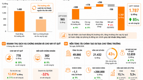 Lợi nhuận VNDIRECT tăng 85%, cơ cấu nguồn thu đổi chiều
