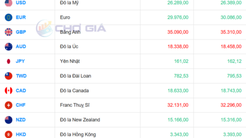 Tỷ giá USD hôm nay 24/7/2026: Đồng bạc xanh nối dài đà tăng