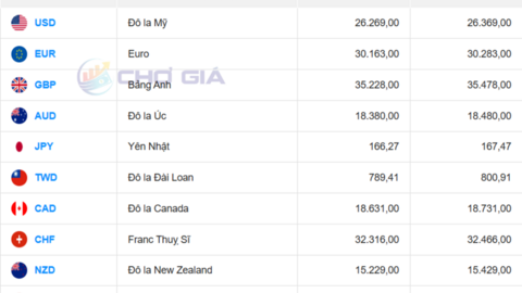 Tỷ giá USD hôm nay 5/8: Chợ đen tăng rất mạnh cả 2 chiều
