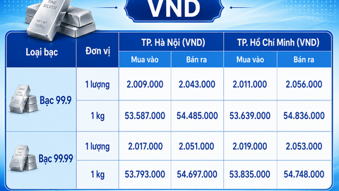 Giá bạc hôm nay 7/8/2026: Đảo chiều suy giảm