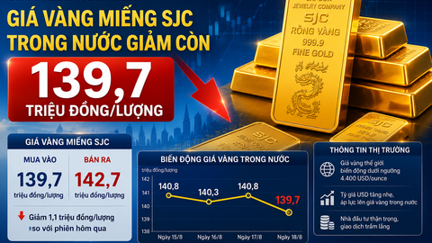 Giá vàng hôm nay: SJC giảm sâu, mua vào chỉ còn 139,7 triệu đồng/lượng