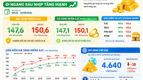 Giá vàng hôm nay: SJC neo cao, thế giới giằng co sau nhịp tăng mạnh