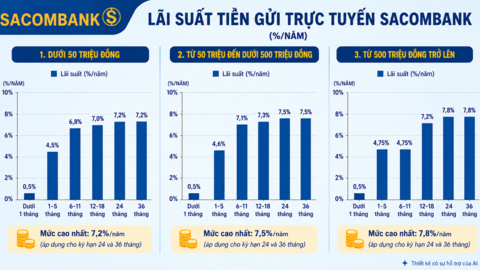 Lãi suất hôm nay: Sacombank tăng mạnh, gửi online lên 7,8%/năm