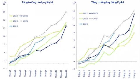 Tín dụng vẫn vượt tốc huy động, mở thêm “đường vốn” cho tăng trưởng