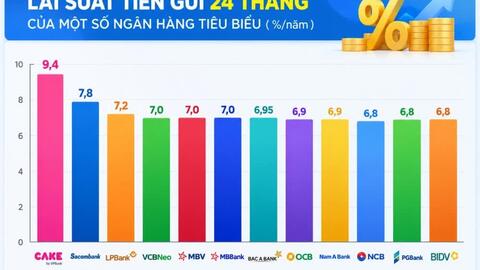 Lãi suất hôm nay: Gửi dài hạn, ngân hàng có thể trả đến 9,5%/năm