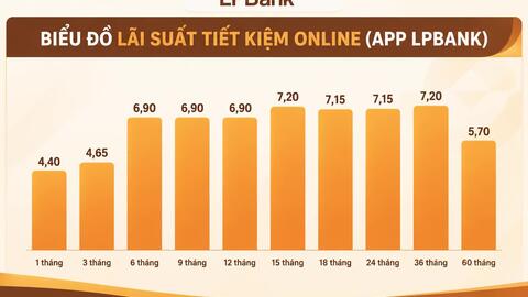 Lãi suất - tỷ giá hôm nay: LPBank trả tới 7,2%/năm, tỷ giá USD giữ vùng cao