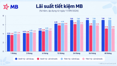 Lãi suất - tỷ giá hôm nay: Gửi tiết kiệm lên tới 9,6%/năm, tỷ giá VND/USD giảm