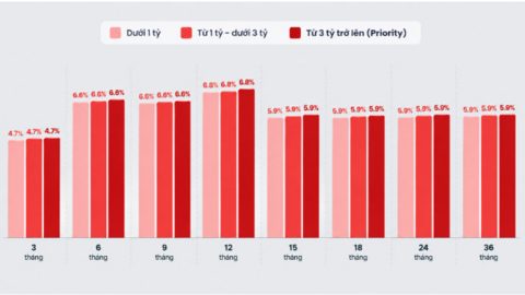 Lãi suất - tỷ giá hôm nay: Techcombank tung mức 8,4%/năm, tỷ giá trung tâm giảm