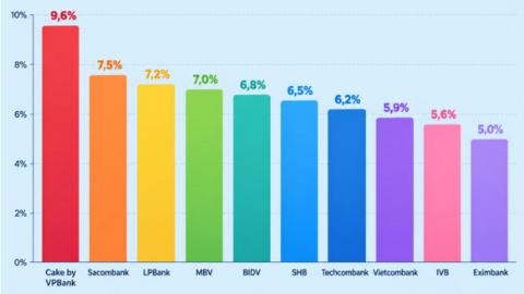 Lãi suất - tỷ giá hôm nay: Lãi tiền gửi vượt 8%, VND/USD vẫn ổn định
