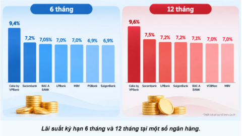 Lãi suất ngân hàng vào tháng 10: Nhiều lựa chọn trên 7%/năm, ưu đãi lên tới 9,6%/năm