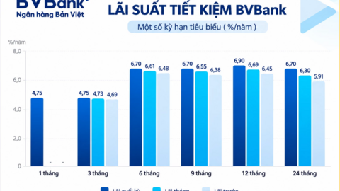 Lãi suất - tỷ giá hôm nay: Tiền gửi ưu đãi lên 9,6%/năm, USD đi ngang