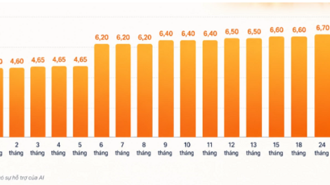 Lãi suất - tỷ giá hôm nay: Lãi 6-12 tháng vượt 7%/năm, tỷ giá trung tâm tăng tiếp
