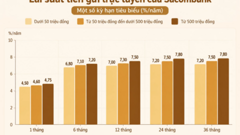 Lãi suất - tỷ giá hôm nay: Tiền gửi 12 tháng hút lãi cao, tỷ giá quay đầu giảm
