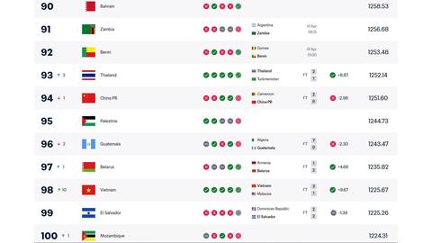 Tuyển Việt Nam vào top 100 thế giới