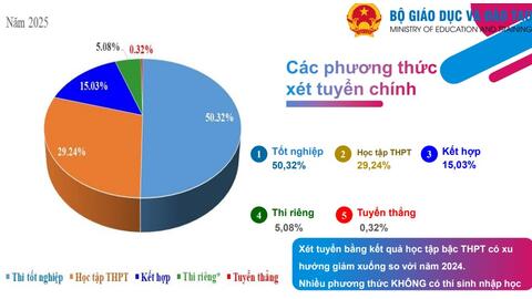 Điểm thi tốt nghiệp THPT chiếm hơn 50% trong xét tuyển đại học năm 2025