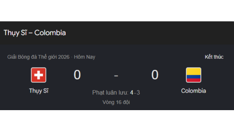 Đánh bại Colombia trên chấm luân lưu, Thụy Sĩ giành quyền vào tứ kết World Cup 2026