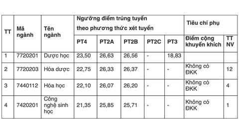 Điểm chuẩn trúng tuyển Đại học Dược Hà Nội năm 2026, thấp nhất là 18,83 điểm