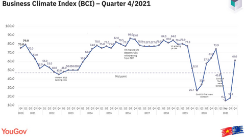 Doanh nghiệp Châu Âu lạc quan, BCI quý IV lên 61 điểm