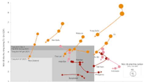 Châu Á Thái Bình Dương vượt qua toàn cầu trong giảm phát thải carbon