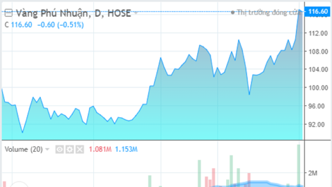 Quỹ lớn nhất Dragon Capital giảm tỷ lệ sở hữu tại PNJ