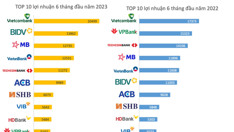 Lộ diện Top 10 lợi nhuận ngân hàng nửa đầu năm 2023: Một nhà băng thăng hạng ngoạn mục từ vị trí thứ 6 lên á quân