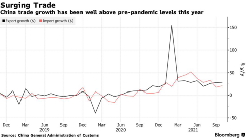 Kim ngạch xuất nhập khẩu của Trung Quốc giảm trong tháng 9, Nga là điểm sáng hiếm hoi