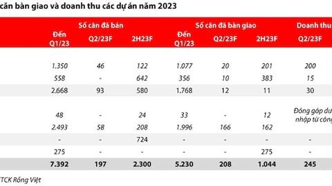 Thị trường địa ốc ‘ấm dần’, cơ hội của doanh nghiệp sẵn nguồn hàng và tài chính
