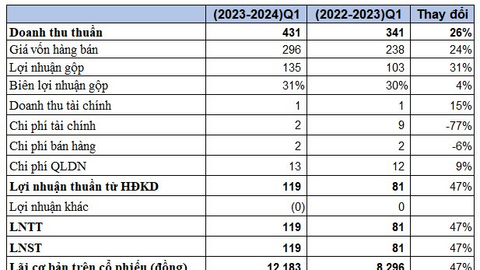 Mía đường Sơn La (SLS) hoàn thành gần 90% kế hoạch lợi nhuận năm chỉ sau quý đầu niên độ tài chính, EPS quý 1 đạt hơn 12.000 đồng