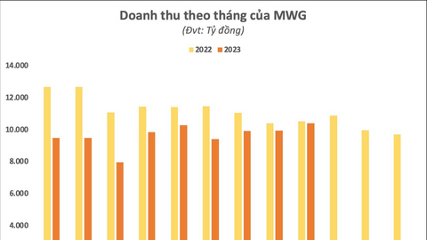 Thu hàng trăm tỷ đồng nhờ Iphone 15 mới ra mắt, Thế Giới Di Động (MWG) báo doanh thu tháng 9 lên cao nhất từ đầu năm