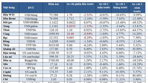 Thị trường ngày 9/11:  Dầu thấp nhất 3 tháng, vàng tiếp tục giảm