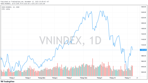 Tín hiệu nhận diện vùng giải ngân mới của chứng khoán