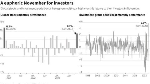 Những sự kiện tài chính quan trọng sẽ diễn ra trong tuần 4 – 8/12
