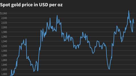 Nhà đầu tư dự báo giá tăng tiếp trong tuần tới