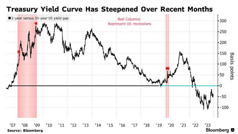 Đối phó với dự định cắt giảm lãi suất của FED, Phố Wall đổ xô vào nợ ngắn hạn
