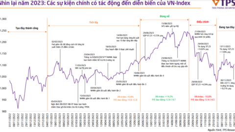 TPS: Chứng khoán Việt Nam có lợi thế hút dòng vốn ngoại, VN-Index có thể lên 1.450 điểm trong năm 2024