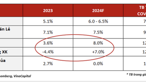 Dự báo mới về tăng trưởng kinh tế năm nay