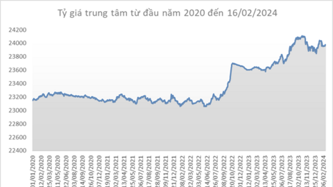 Đồng USD giữ giá cao