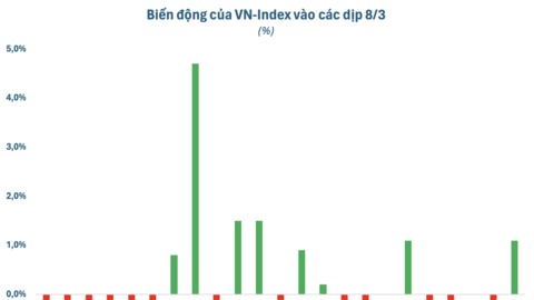 Bất ngờ: Chứng khoán Việt Nam có xác suất giảm điểm cao mỗi dịp 8/3
