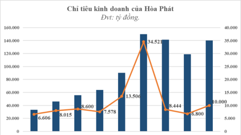 Hòa Phát lên kế hoạch lợi nhuận 10.000 tỷ đồng, chia 581 triệu cổ phiếu thưởng