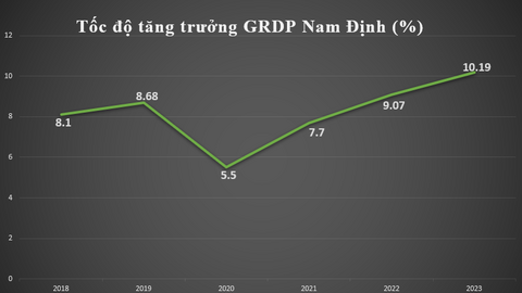 Tăng trưởng cao nhất từ trước đến nay, tỉnh này sẽ trở thành cực phát triển quan trọng vùng ĐB sông Hồng