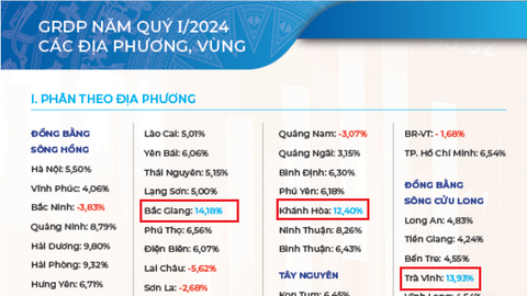 Phát triển "thần kỳ", GRDP của tỉnh sát vách Hà Nội vượt dự tính, trở thành đầu tàu tăng trưởng của VN
