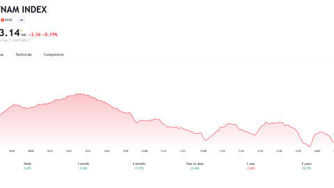 VN-Index tích luỹ vùng 1.250 – 1.300 điểm trong ngắn hạn và chờ thời