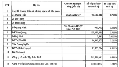 Vừa chi gần trăm tỷ mua SHS, ông Đỗ Quang Vinh dự kiến chi tiếp 1.100 tỷ mua cổ phiếu SHB