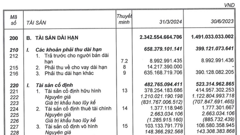 Lợi nhuận của Coteccons tiếp đà hồi phục mạnh, rót thêm vài trăm tỷ đầu tư bất động sản