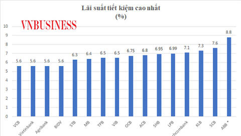 Lãi suất tiết kiệm tăng ồ ạt: Nhiều nhà băng điều chỉnh liên tục