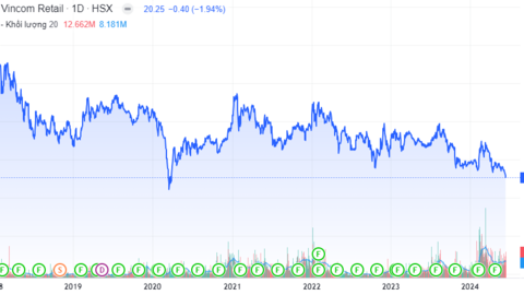 Cổ phiếu Vincom Retail "có biến" sau khi rơi về vùng đáy 4 năm, lượng giao dịch tăng vọt